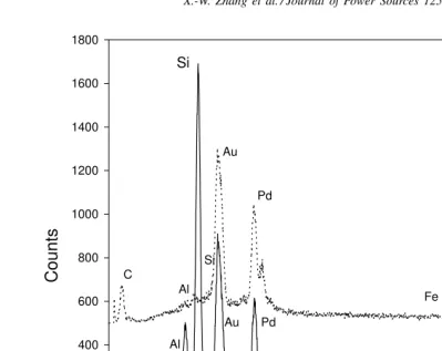 Fig. 5. EDAX spectrum at the center (solid line) and edge (dotted line) of a 33% Si-PVC-based disordered carbon particle (HTT = 800 ◦C).