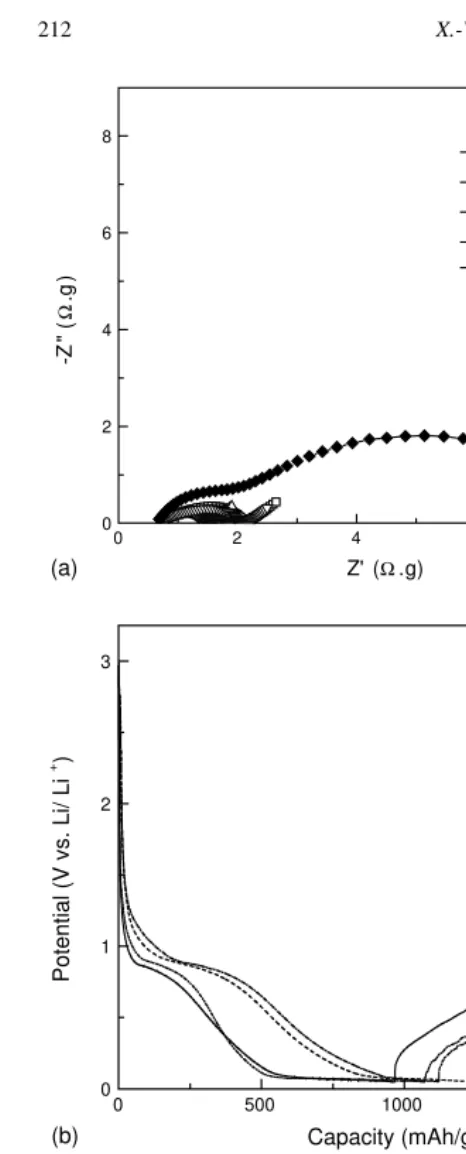 Fig. 8. Electrochemical performance of 25 wt.% Si-PVC-based disorderedcarbon anodes with different HTTs: (a) electrochemical impedance spectra;(b) charge–discharge curves; and (c) cycling performance measured asdischarge capacity.