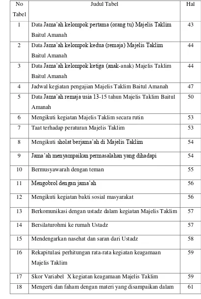 Tabel   1 Data Jama’ah kelompok pertama (orang tu) Majelis Taklim 