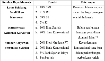 Tabel 2. Kondisi dan Kebutuhan SDM Perbankan Syariah di Indonesia 