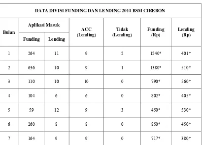 Tabel 1.1 DATA DIVISI FUNDING DAN LENDING 2014 BSM CIREBON 