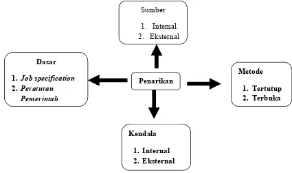 Gambar 2Konsep Penarikan