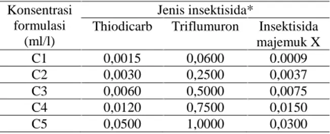 Tabel  1.  Taraf  konsentrasi  formulasi Insektisida  yang  akan  digunakan  pada  uji lanjutan