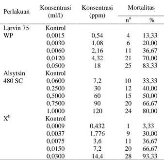Tabel 3. Mortalitas ulat kantong setelah diberi perlakuan  insektisida  bahan  aktif  tunggal  dan campuran  pada  setiap  taraf  konsentrasi  yang diuji pada uji lanjutan