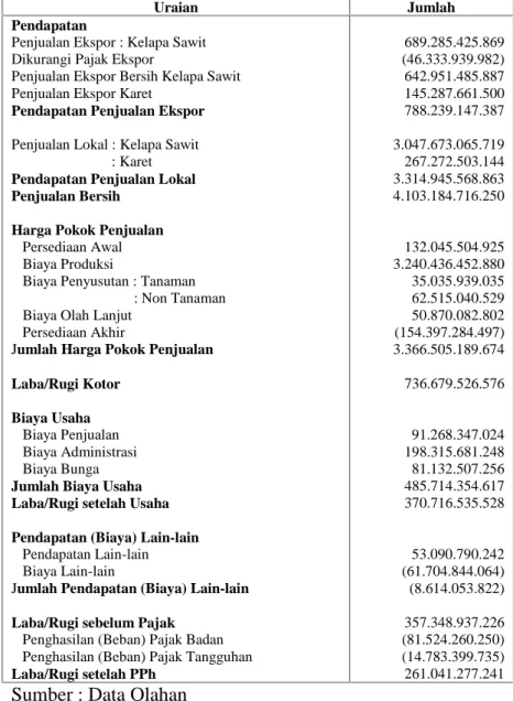 Tabel IV.5 : Laporan Laba/Rugi Tahun 2010