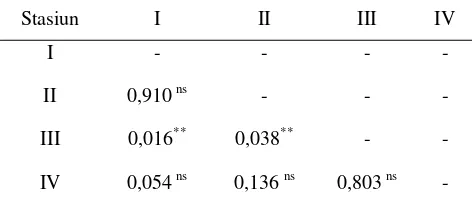 Tabel 4. Perbandingan Konsentrasi (µg/g) Rata-rata 