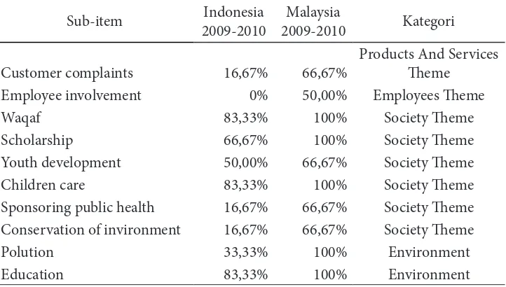 Tabel 7. Ringkasan Kelemahan Tingkat Kinerja Sosial Perbankan Syariah Indonesia dan Malaysia