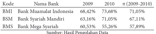 Tabel 1. Tingkat Kinerja Sosial Perbankan Syariah di Indonesia