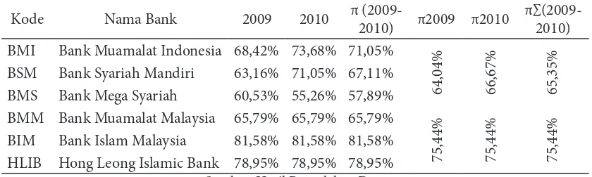 Tabel 2. Tingkat Kinerja Sosial Perbankan Syariah di Malaysia