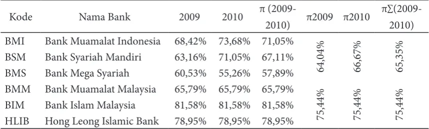 Tabel 5. Perbandingan Tingkat Kinerja Sosial Perbankan Syariah di Indonesia dan Malaysia