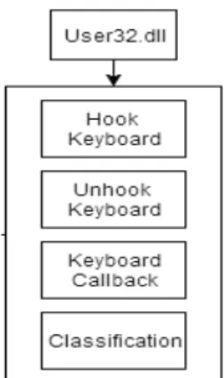 Gambar 7.  Diagram Keylogger (user) 