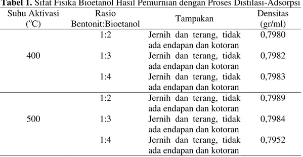 Tabel 1. Sifat Fisika Bioetanol Hasil Pemurnian dengan Proses Distilasi-Adsorpsi  Suhu Aktivasi  ( o C)  Rasio  Bentonit:Bioetanol  Tampakan  Densitas (gr/ml)  1:2  Jernih  dan  terang,  tidak 