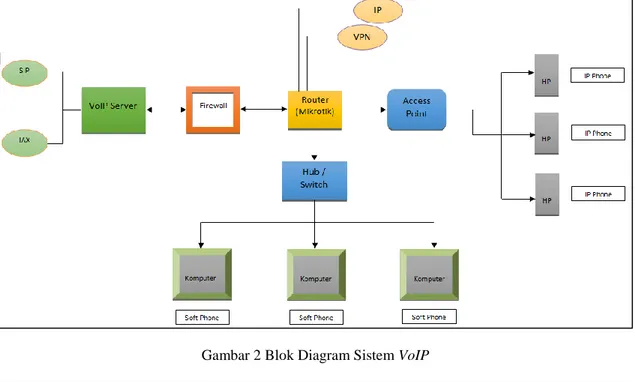 Gambar 2 Blok Diagram Sistem VoIP 