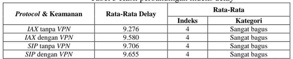 Tabel 5 Hasil perbandingan indeks delay  Protocol &amp; Keamanan  Rata-Rata Delay  Rata-Rata 