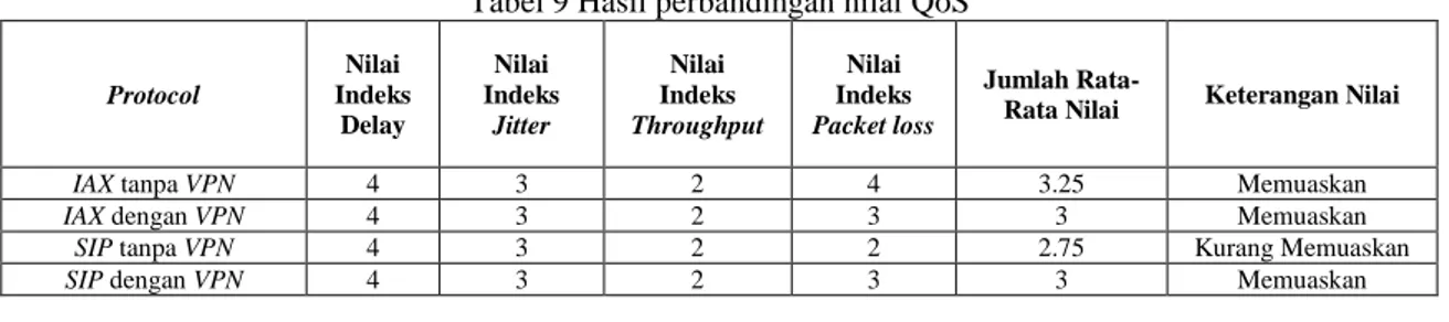Tabel 8 Hasil perbandingan indeks packet loss  Protocol &amp; Keamanan  Rata-Rata 