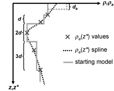 Fig. 1. Construction of starting models: the starting model is derived from ρsounding curves represented by a spline function through thea(z⁎) ρa(z⁎) values withoptionally a highly resistive top layer.