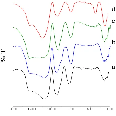 Gambar 2 Spektra inframerah sampel a. WH-0.5, b. WH-1, c. WH-2, dan d. WH-3   