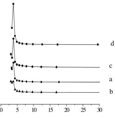 Gambar 6  Distribusi ukuran pori sampel a. WH- 0.5, b. WH-1, c. WH-2, dan d. WH-3 dimana dV adalah perubahan  volume adsorbat pada tiap-tiap diameter pori per gram sampel