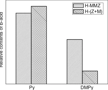 Fig. 7. The conversions of cumene on H-(Z + M) and H-MMZ at different reactiontemperatures
