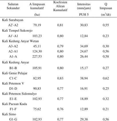 Tabel 2. Hasil Perhitungan Debit Limpasan Hujan  Saluran  Sekunder  A limpasan kumulatif  Koefesien Aliran  Kumulatif  Intensitas  (mm/jam)  Q  limpasan  (ha)  PUH 5  (m 3 /dt)  Kali Surabayan  A2'-A2  79,19  0,81  30,83  0,55 