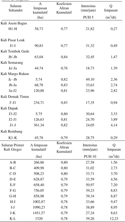 Tabel 2. lanjutan  Saluran  Sekunder  A  limpasan  kumulatif  Koefesien Aliran Kumulatif  Intensitas  (mm/jam)  Q  limpasan  (ha)  PUH 5  (m 3 /dt) 