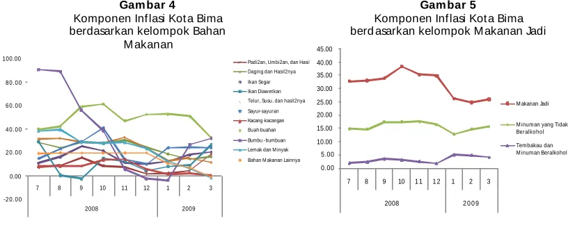Gambar 4 Komponen Inflasi Kota Bima  