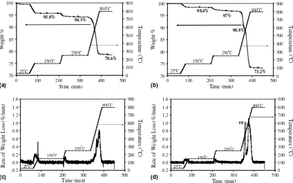 Fig. 5. TGA plots of as-made ZSM-5 (a) AP4, (b) AP5 (with the decomposition of TPA clearly visible) and DTG plots (c) AP4, (d) AP5 (with anadditional TPA peak).