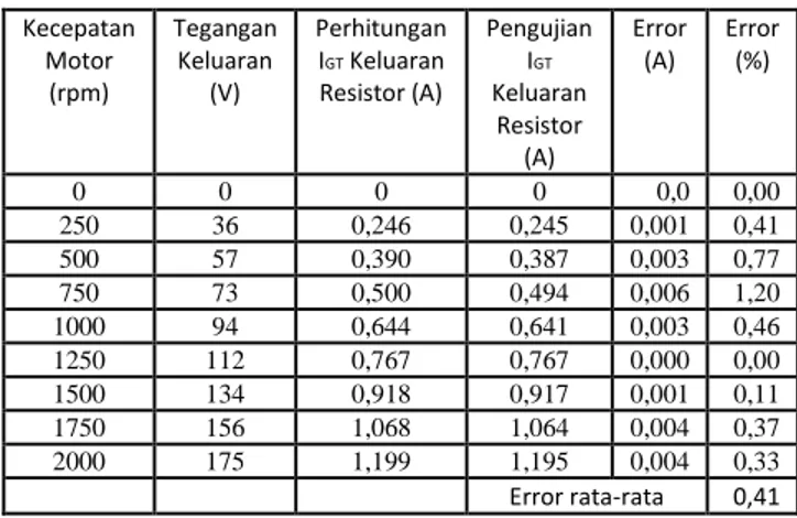 Tabel 5 Data Tegangan dan Indikator LED LM3915 Tegangan (V)  Jumlah Indikator LED Menyala 