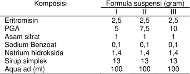 Tabel 1-  Formula suspensi untuk uji stabilitas fisik  Komposisi  Formula suspensi (gram) 