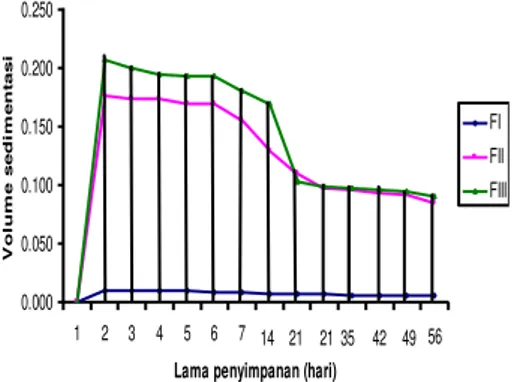 Gambar 1- Grafik volume sedimentasi suspensi eritromisin  dengan  suspending  agent  PGA  selama  penyimpanan  2  bulan,  suspensi  eritromisin  formula  III  memiliki  volume  sedimentasi  paling  besar  dibandingkan  dengan  formula  I  dan formula II 