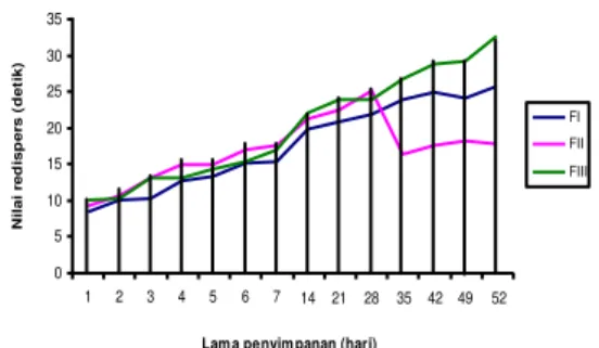 Gambar  4-  Grafik  viskositas  suspensi  eritromisin  dengan  perbedaan  konsentrasi  suspending  agent    yang  berbeda  selama penyimpanan 2 bulan, semakin lama penyimpanan,  viskositas ketiga formula semakin kecil