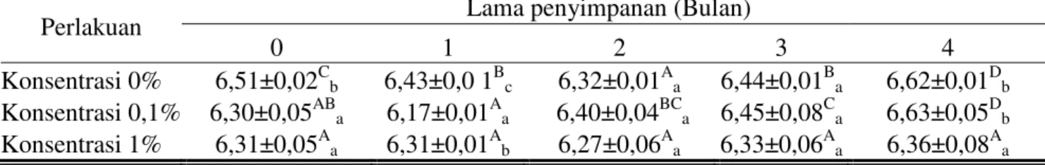 Tabel  1    Nilai  pH  Fillet  Ikan  Patin  dengan  Edible  Coating  Minyak  Atsiri  Lengkuas  Merah  Selama  Penyimpanan pada Suhu Beku  (-10 o C ±2) 
