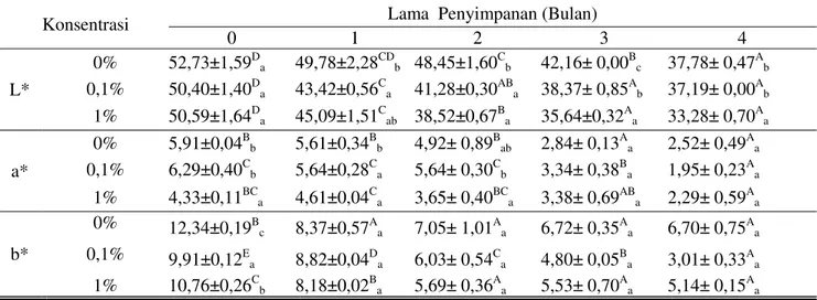Tabel  2  Nilai  Warna  (Chroma)  Fillet  Ikan  Patin  dengan  Edible  Coating  Minyak  Atsiri  Lengkuas  Merah selama Penyimpanan pada Suhu Beku (-10 o C ± 2) 