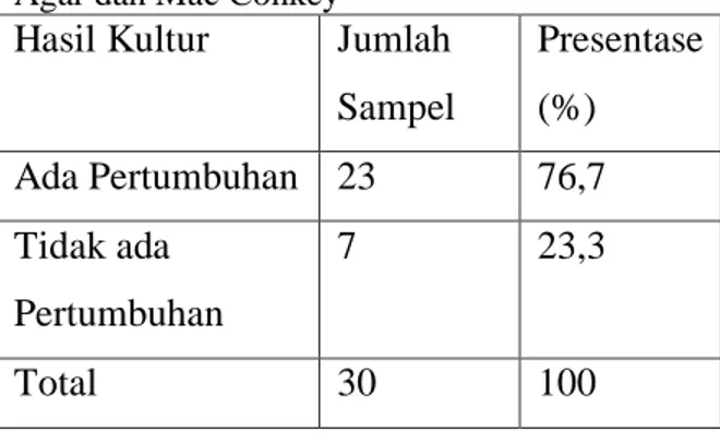Tabel  1  tampak bahwa distribusi  sampel berdasarkan pertumbuhan kultur  kuman didapatkan hasil sampel yang  menunjukan adanya pertumbuhan sebesar 23 