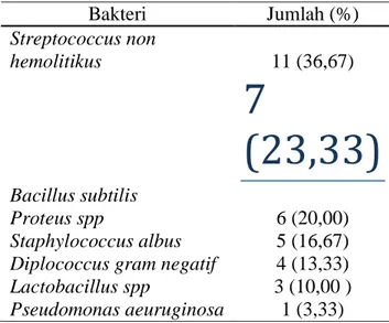 Tabel 3  menunjukan hasil biakan  kuman dari spesimen konjungtiva penderita  konjungtivitis di BKMM Kota Manado 