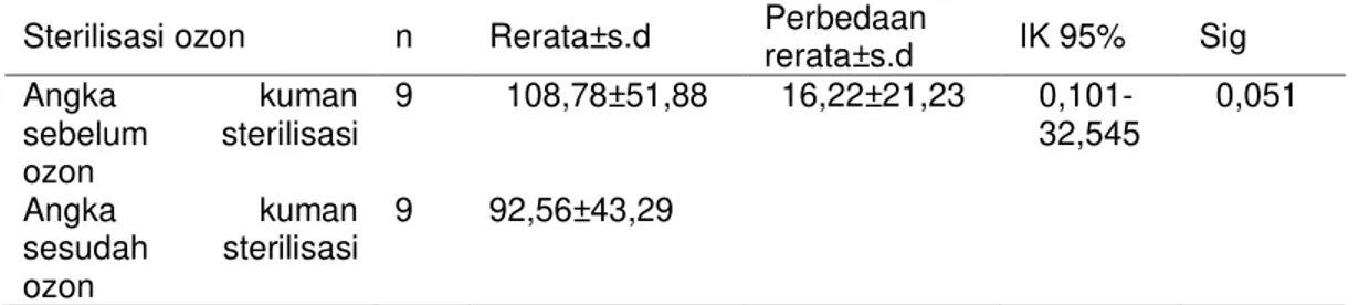 Tabel 2.  Hasil  perhitungan  angka kuman  dengan  sterilisasi  ozon  pre  dan  post  di ruang rawat inap di RSU PKU Muhammadiyah Bantul 2014 