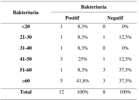Tabel 3. Distribusi bakteri pada urin kateter berdasarkan media pertumbuhan. 
