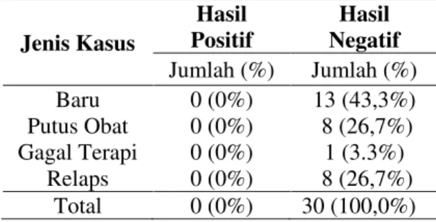 Tabel  6.  Distribusi  hasil  pemeriksaan  urinalisis  nitrit  berdasarkan  jenis  pengobatan  Jenis  Pengobatan  Hasil  Positif  Hasil  Negatif  Jumlah (%)  Jumlah (%)  Kategori 1  0 (0%)  24 (80,0%)  Kategori 2  0 (0%)    6 (20,0%)  Total  0 (0%)  30 (10