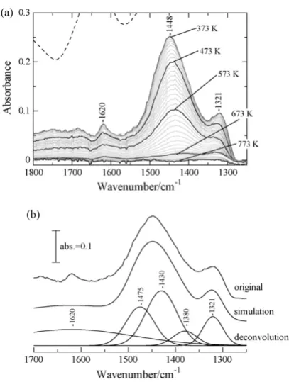 Fig. 2. (a) Magniﬁed portion of NH4Fig. 1+ and NH3 bending vibrations shown in, (b) an example of the deconvolution.