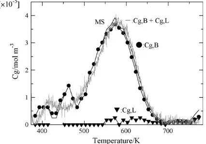 Fig. 5. Changes of difference spectra in the band positions of OH (left) and NH4+ (right) on the mesoporous HZSM-5 prepared by Method 2 from water glass.