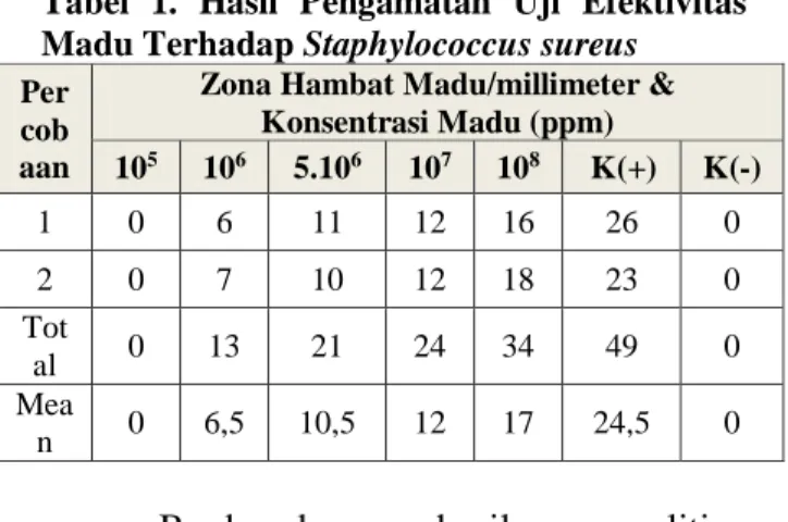 Tabel  1.  Hasil  Pengamatan  Uji  Efektivitas  Madu Terhadap Staphylococcus sureus  Per