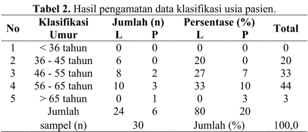 Tabel 2. Hasil pengamatan data klasifikasi usia pasien Klasifikasi  Umur  &lt; 36 tahun 36 - 45 tahun 46 - 55 tahun 56 - 65 tahun &gt; 65 tahun Jumlah sampel (n)