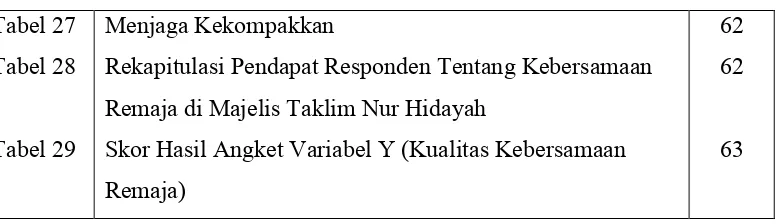 Tabel 27 Menjaga Kekompakkan 