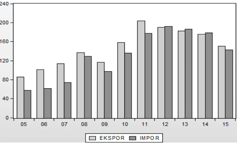 Grafik 1.8. Nilai Ekspor-Impor Indonesia (dalam milyar US$) 