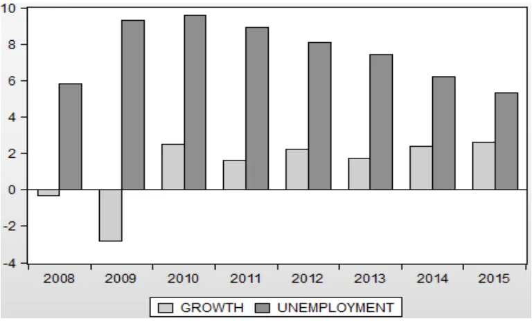 Grafik 1.3. Tingkat Pengangguran dan Pertumbuhan Ekonomi Amerika Serikat 