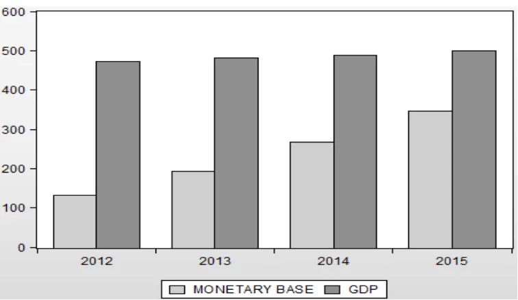 Grafik 1.4. Monetary Base dan GDP Jepang (dalam trilyun yen) 