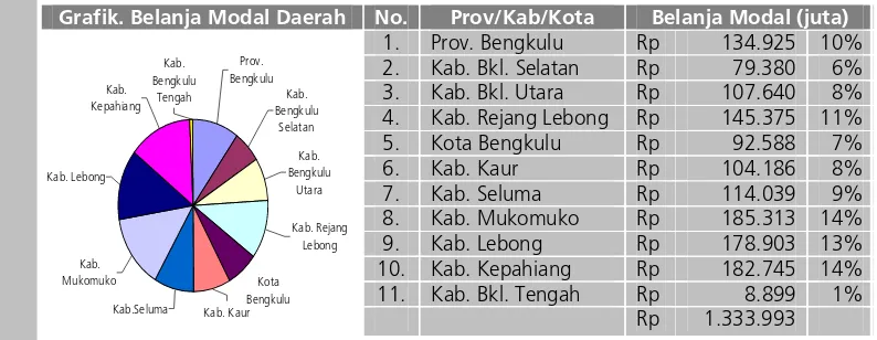 Grafik. Belanja Modal Daerah 