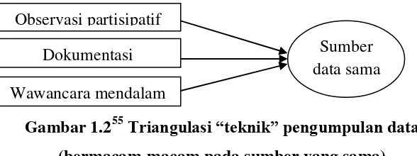 Gambar 1.255 Triangulasi “teknik” pengumpulan data 