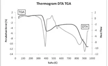 Gambar 3.1 Termogram DTA dan TGA cuplikan  prekursor LaCoO3  