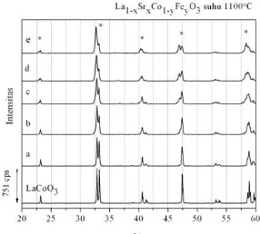 Gambar 4.11 (* = perovskit). (a) La(d)LaDifraktogram sinar-X oksida perovskit La1-xSrxCo1-yFeyO3- pada suhu 1100°C 0,9Sr0,1Co0,9Fe0,1O3- (b) La0,8Sr0,2Co0,8Fe0,2O3- (c) La0,7Sr0,3Co0,7Fe0,3O3- 0,6Sr0,4Co0,6Fe0,4O3- (e) La0,5Sr0,5Co0,5Fe0,5O3-  